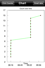 ClickCounter view chart over time